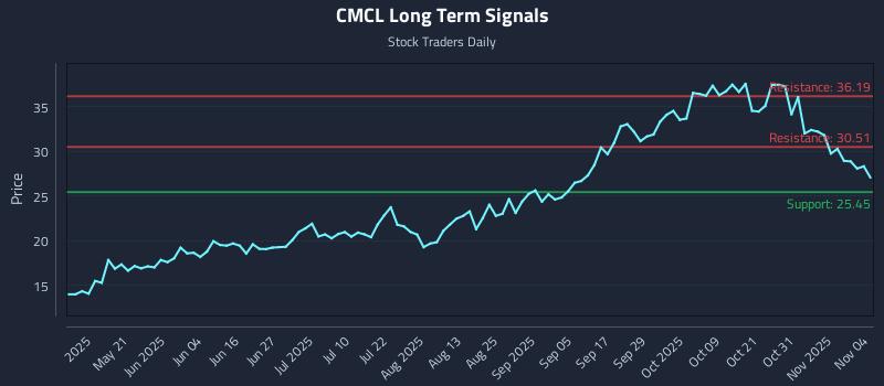CMCL Long Term Analysis for November 5 2025