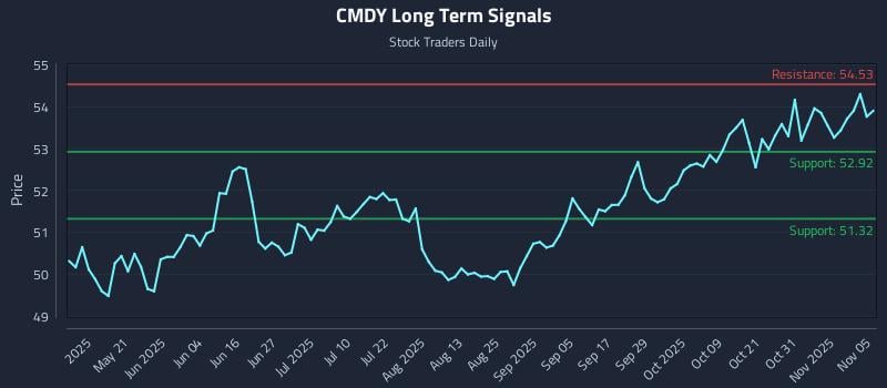 CMDY Long Term Analysis for November 5 2025 CMDY Long Term Analysis for November 5 2025