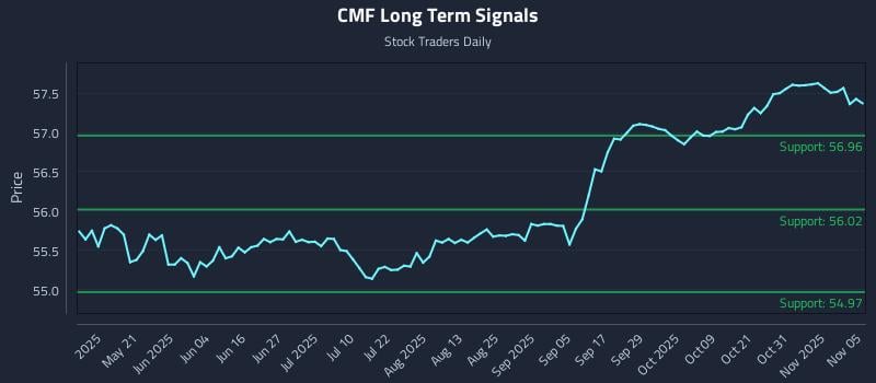 CMF Long Term Analysis for November 5 2025 CMF Long Term Analysis for November 5 2025