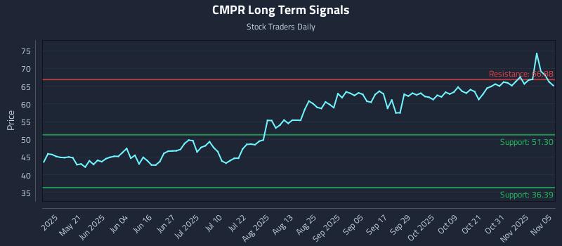 CMPR Long Term Analysis for November 5 2025