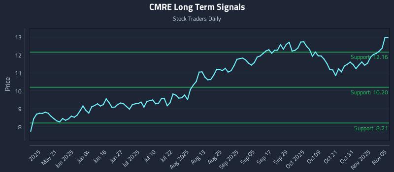 CMRE Long Term Analysis for November 5 2025 CMRE Long Term Analysis for November 5 2025