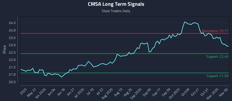 CMSA Long Term Analysis for November 5 2025