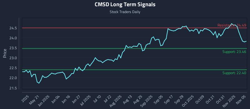 CMSD Long Term Analysis for November 5 2025 CMSD Long Term Analysis for November 5 2025