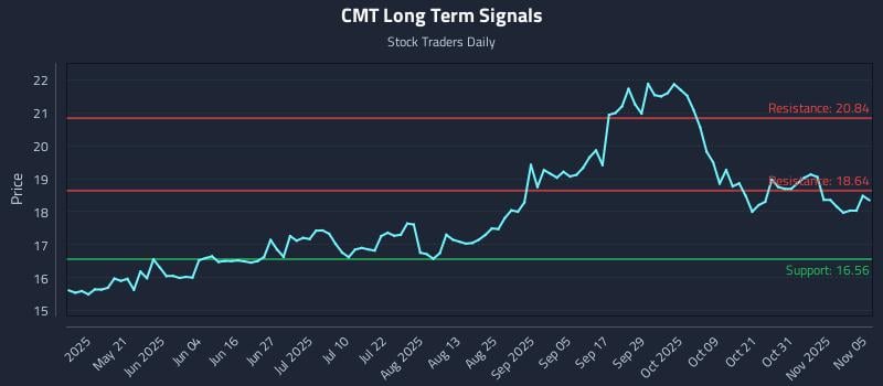 CMT Long Term Analysis for November 5 2025 CMT Long Term Analysis for November 5 2025