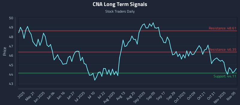 CNA Long Term Analysis for November 5 2025 CNA Long Term Analysis for November 5 2025
