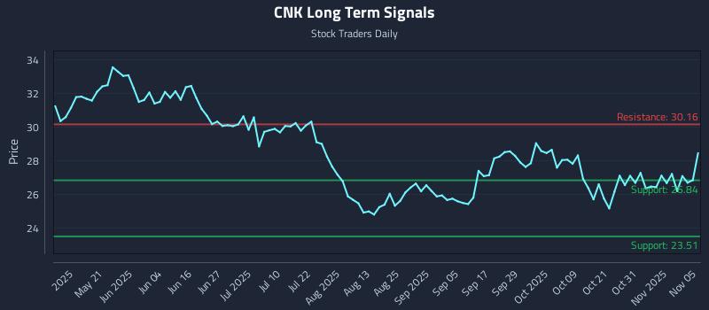 CNK Long Term Analysis for November 5 2025 CNK Long Term Analysis for November 5 2025
