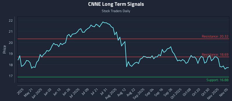 CNNE Long Term Analysis for November 5 2025