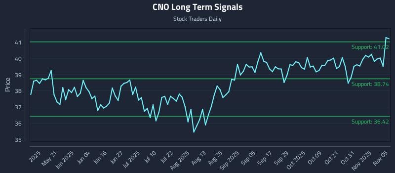 CNO Long Term Analysis for November 5 2025 CNO Long Term Analysis for November 5 2025