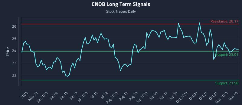 CNOB Long Term Analysis for November 5 2025 CNOB Long Term Analysis for November 5 2025