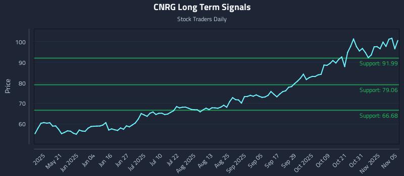 CNRG Long Term Analysis for November 5 2025