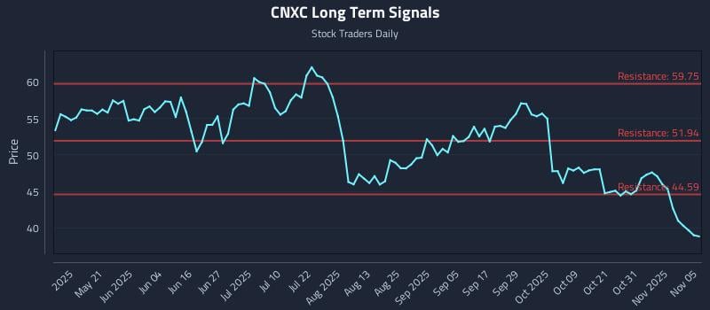 CNXC Long Term Analysis for November 5 2025 CNXC Long Term Analysis for November 5 2025