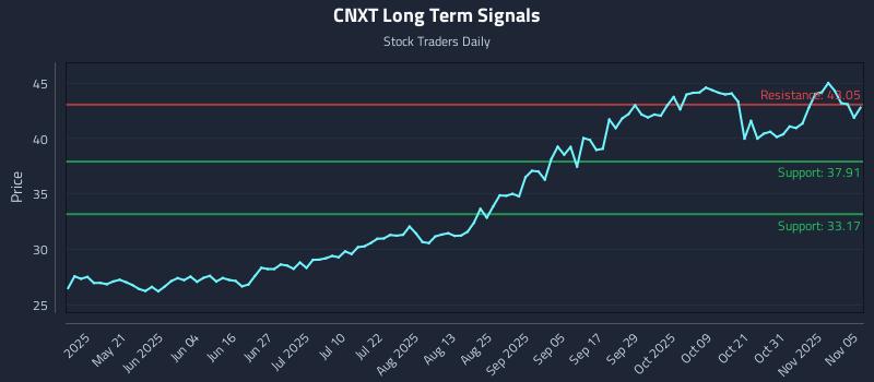 CNXT Long Term Analysis for November 5 2025 CNXT Long Term Analysis for November 5 2025