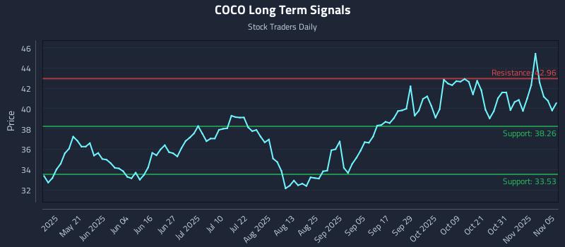 COCO Long Term Analysis for November 5 2025 COCO Long Term Analysis for November 5 2025