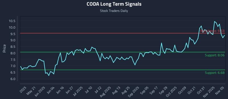CODA Long Term Analysis for November 5 2025 CODA Long Term Analysis for November 5 2025