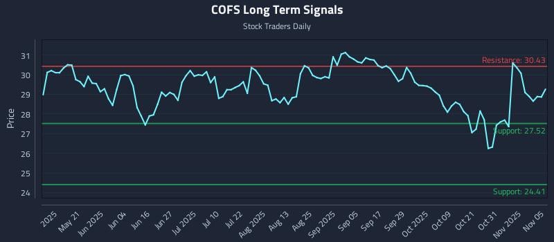 COFS Long Term Analysis for November 5 2025 COFS Long Term Analysis for November 5 2025