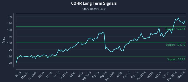 COHR Long Term Analysis for November 5 2025 COHR Long Term Analysis for November 5 2025