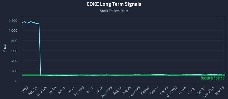 COKE Long Term Analysis for November 5 2025