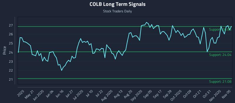 COLB Long Term Analysis for November 5 2025