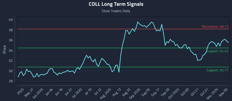 COLL Long Term Analysis for November 5 2025 COLL Long Term Analysis for November 5 2025
