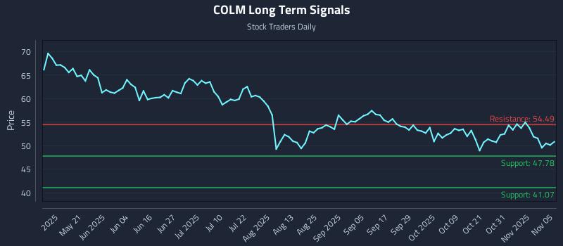 COLM Long Term Analysis for November 5 2025 COLM Long Term Analysis for November 5 2025