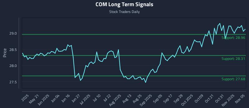 COM Long Term Analysis for November 5 2025