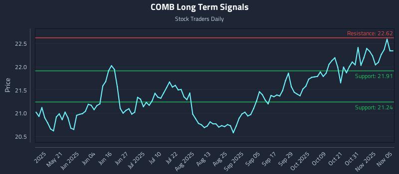 COMB Long Term Analysis for November 5 2025 COMB Long Term Analysis for November 5 2025
