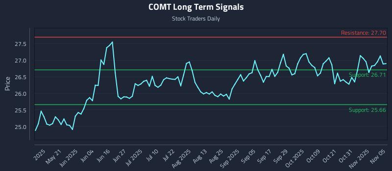 COMT Long Term Analysis for November 5 2025 COMT Long Term Analysis for November 5 2025