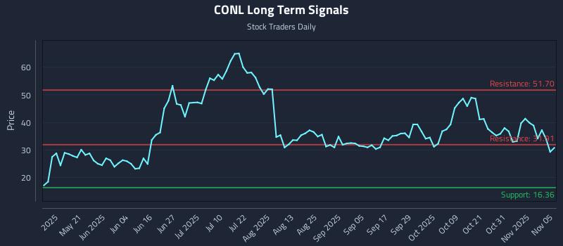 CONL Long Term Analysis for November 5 2025 CONL Long Term Analysis for November 5 2025