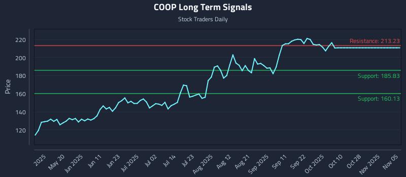 COOP Long Term Analysis for November 5 2025