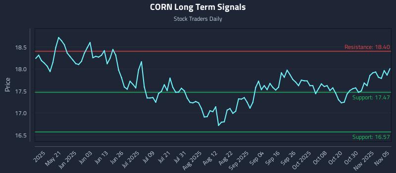 CORN Long Term Analysis for November 5 2025