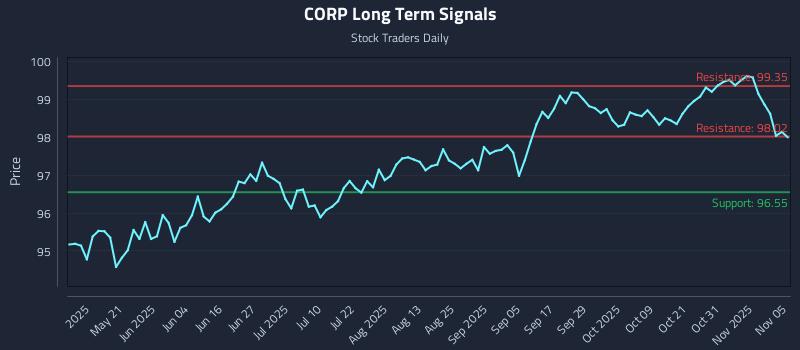 CORP Long Term Analysis for November 5 2025 CORP Long Term Analysis for November 5 2025