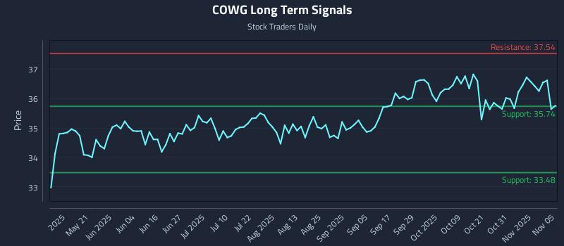 COWG Long Term Analysis for November 5 2025