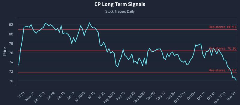 CP Long Term Analysis for November 5 2025 CP Long Term Analysis for November 5 2025