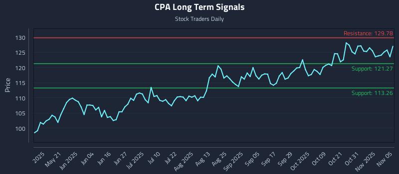 CPA Long Term Analysis for November 5 2025 CPA Long Term Analysis for November 5 2025