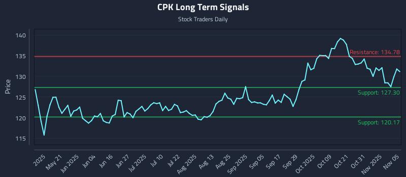 CPK Long Term Analysis for November 5 2025