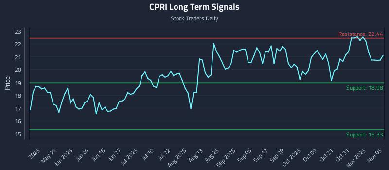 CPRI Long Term Analysis for November 5 2025