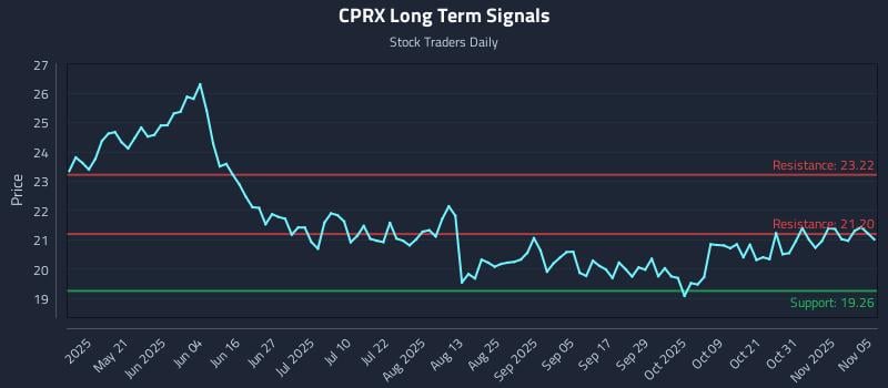 CPRX Long Term Analysis for November 5 2025 CPRX Long Term Analysis for November 5 2025