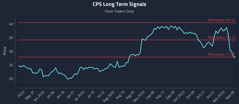 CPS Long Term Analysis for November 5 2025
