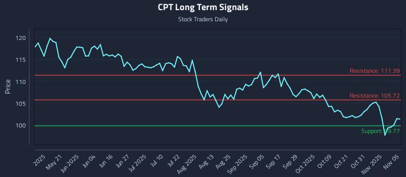 CPT Long Term Analysis for November 5 2025 CPT Long Term Analysis for November 5 2025