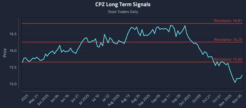 CPZ Long Term Analysis for November 5 2025 CPZ Long Term Analysis for November 5 2025