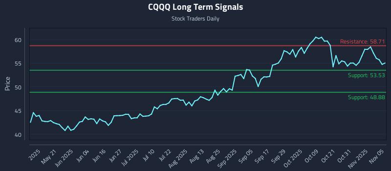 CQQQ Long Term Analysis for November 5 2025