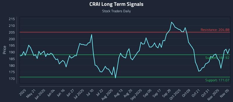 CRAI Long Term Analysis for November 5 2025 CRAI Long Term Analysis for November 5 2025
