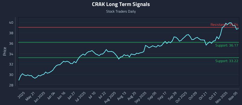CRAK Long Term Analysis for November 5 2025 CRAK Long Term Analysis for November 5 2025