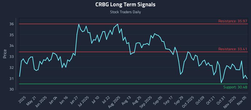CRBG Long Term Analysis for November 5 2025 CRBG Long Term Analysis for November 5 2025