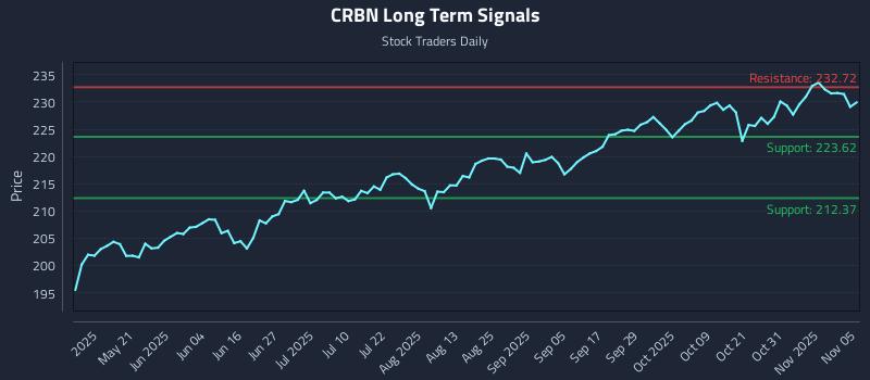 CRBN Long Term Analysis for November 5 2025
