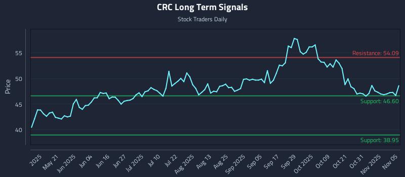 CRC Long Term Analysis for November 5 2025 CRC Long Term Analysis for November 5 2025
