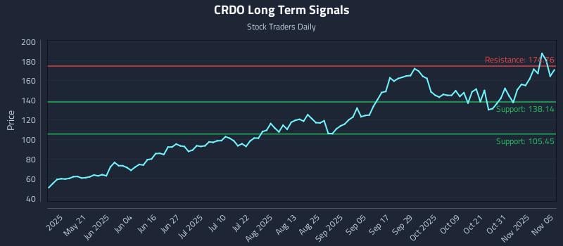 CRDO Long Term Analysis for November 5 2025 CRDO Long Term Analysis for November 5 2025