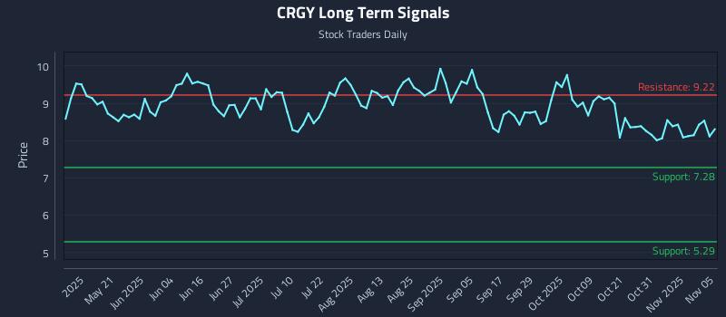 CRGY Long Term Analysis for November 5 2025 CRGY Long Term Analysis for November 5 2025