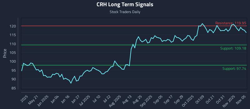 CRH Long Term Analysis for November 5 2025