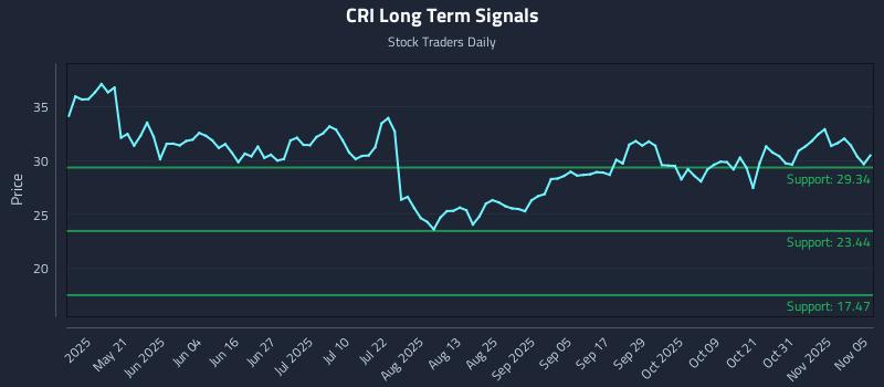 CRI Long Term Analysis for November 5 2025